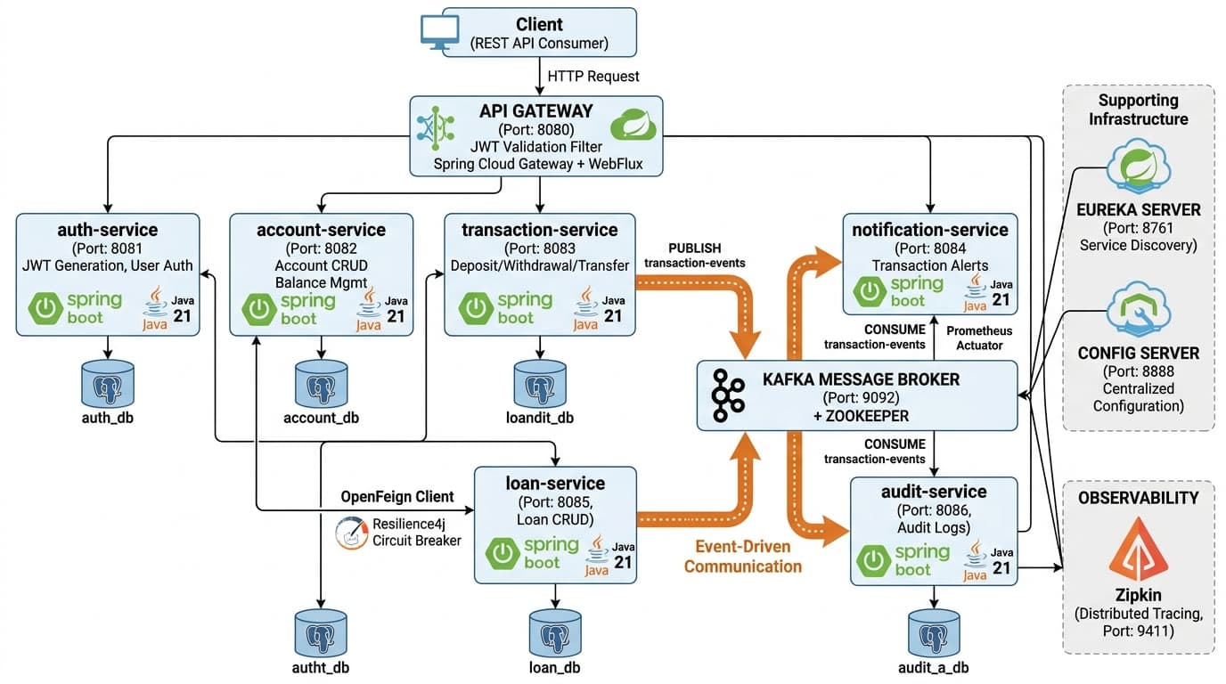 Banking Microservices Platform